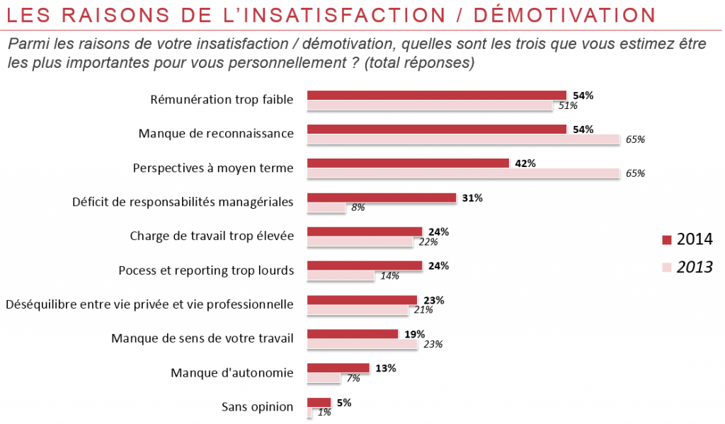 Les raisons de l’insatisfaction / démotivation