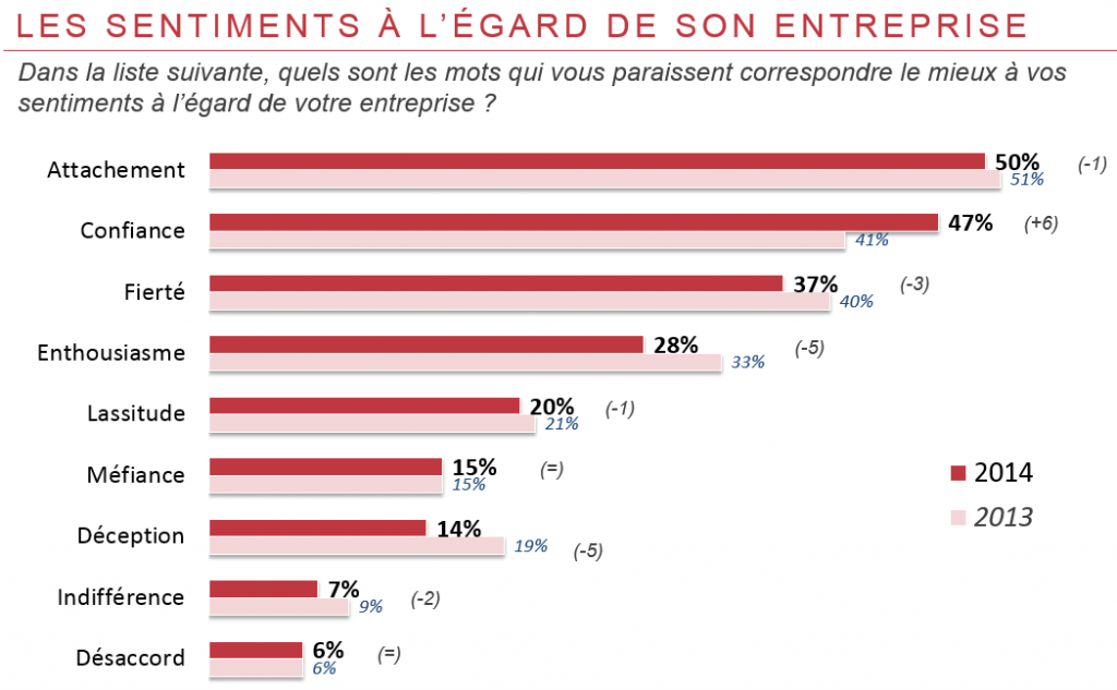 Les sentiments à l’égard de son entreprise