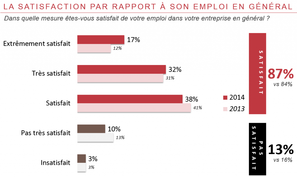 La satisfaction par rapport à son emploi en général